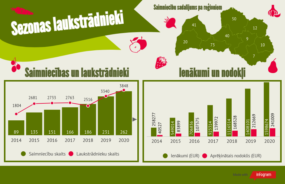 Sezonas laukstrādnieki